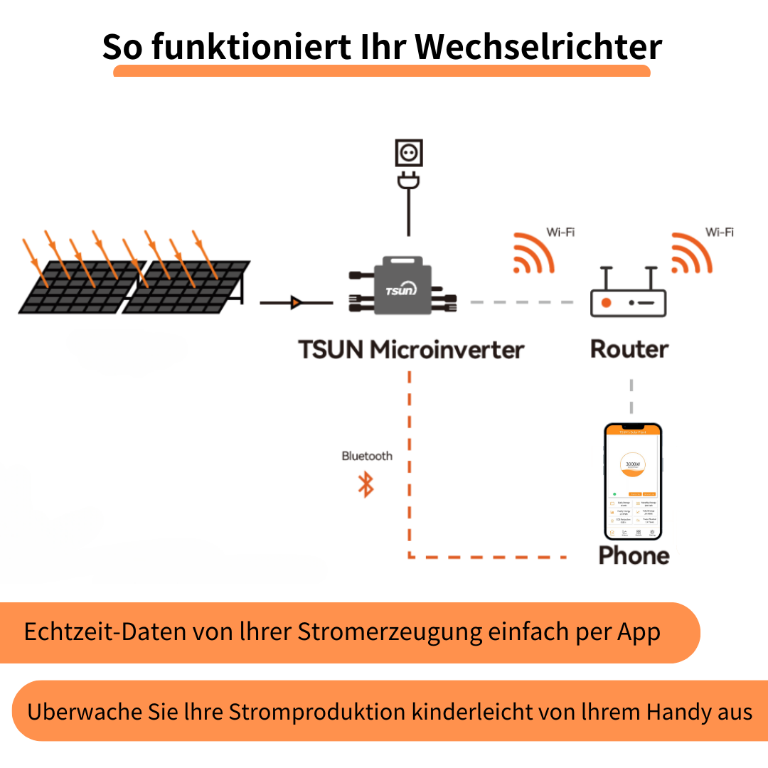 Balkonkraftwerk 870Wp/800W komplettset für  Garten/Flachdach